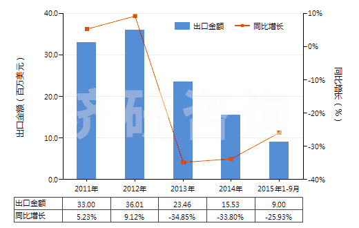 2011-2015年9月中國其他合成纖維短纖＜85%與其他纖維混紡布(HS55159900)出口總額及增速統(tǒng)計